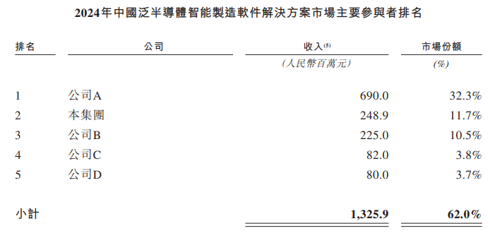 哥瑞利软件港交所18C上市：收入增幅放缓至4% 净亏损率超50% 密交提前公开疑遇发行阻力？ 新闻