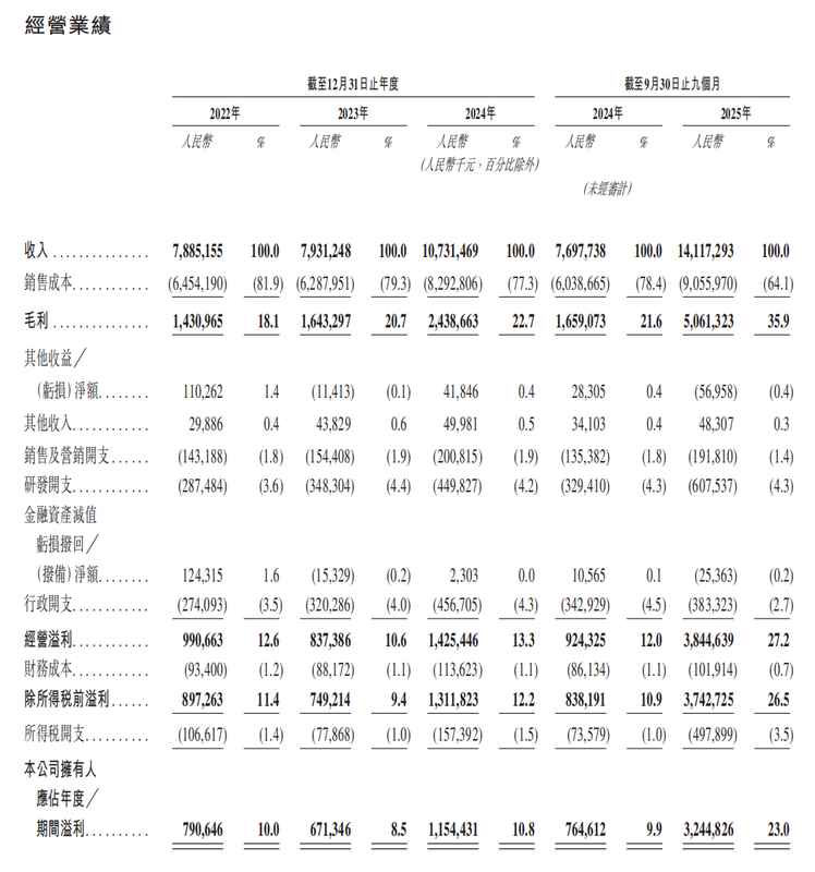 “AI隐形冠军”胜宏科技赴港IPO,能否续写市值增长神话? 新闻 “AI隐形冠军”胜宏科技赴港IPO,能否续写市值增长神话? 新闻