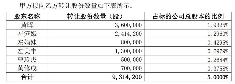 折价近12百分号！瀛通通讯实控人拟转让5百分号股份，受让方成立仅一个多月尚未备案 公司这样回应⋯⋯ 新闻