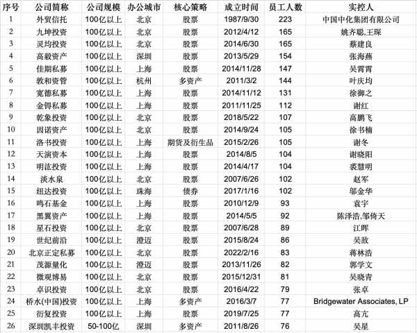  私募头部阵营大“起底”：多位大佬旗下不止一家机构 新闻