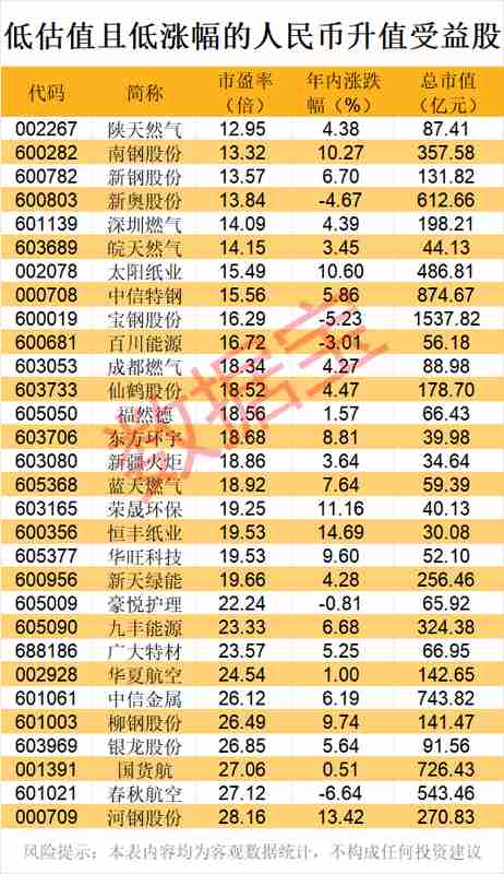  五连涨！人民币持续升值，受益股出炉，低估值+低涨幅，仅30只！_0228071253 新闻