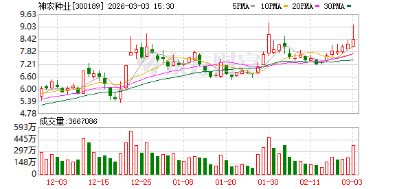 行业动态：神农种业3月3日龙虎榜数据 新闻