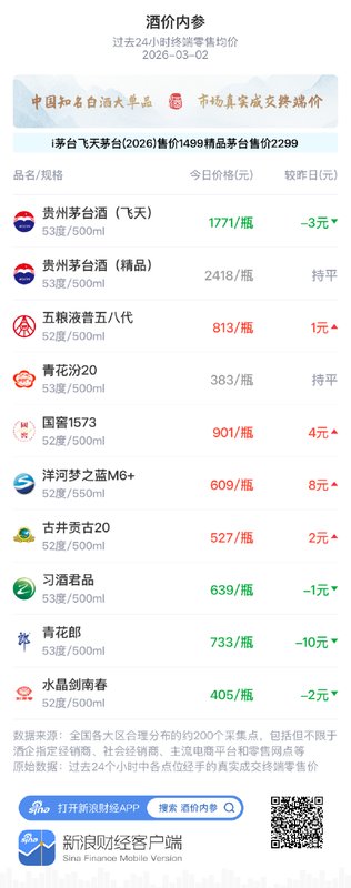 酒价内参3月2日价格发布，飞天茅台回调3元 新闻