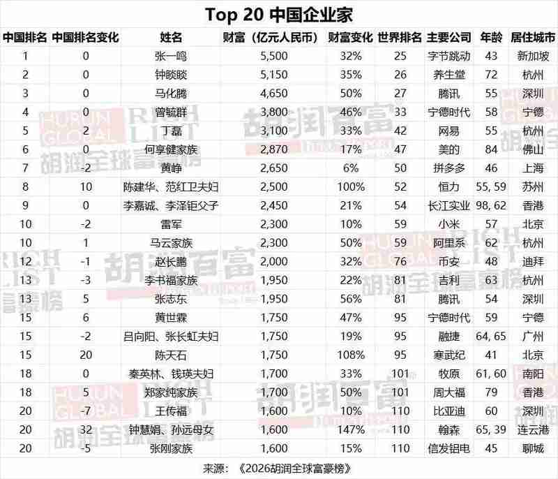  2026胡润全球富豪榜：字节跳动张一鸣以5500亿元成为中国首富，马斯克以5.5万亿元蝉联世界首富 新闻 2026胡润全球富豪榜：字节跳动张一鸣以5500亿元成为中国首富，马斯克以5.5万亿元蝉联世界首富 新闻 2026胡润全球富豪榜：字节跳动张一鸣以5500亿元成为中国首富，马斯克以5.5万亿元蝉联世界首富 新闻