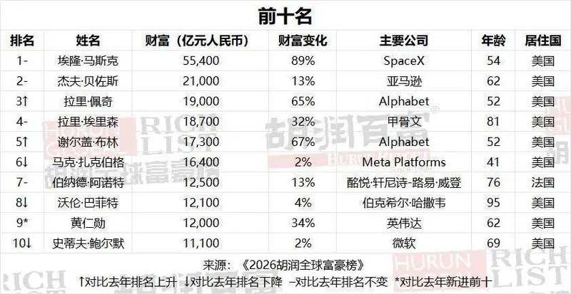  2026胡润全球富豪榜：字节跳动张一鸣以5500亿元成为中国首富，马斯克以5.5万亿元蝉联世界首富 新闻 2026胡润全球富豪榜：字节跳动张一鸣以5500亿元成为中国首富，马斯克以5.5万亿元蝉联世界首富 新闻 2026胡润全球富豪榜：字节跳动张一鸣以5500亿元成为中国首富，马斯克以5.5万亿元蝉联世界首富 新闻