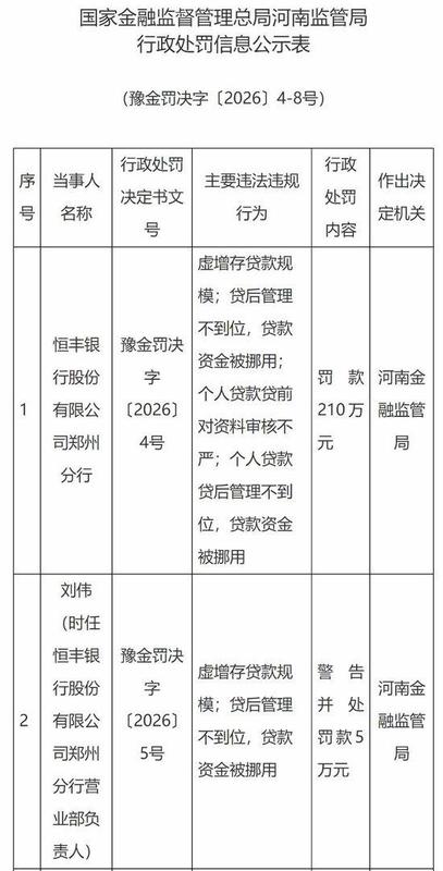  前两月16家银行机构被罚！监管零容忍整治虚增存贷款，机构与个人“双罚”成标配 新闻 前两月16家银行机构被罚！监管零容忍整治虚增存贷款，机构与个人“双罚”成标配 新闻
