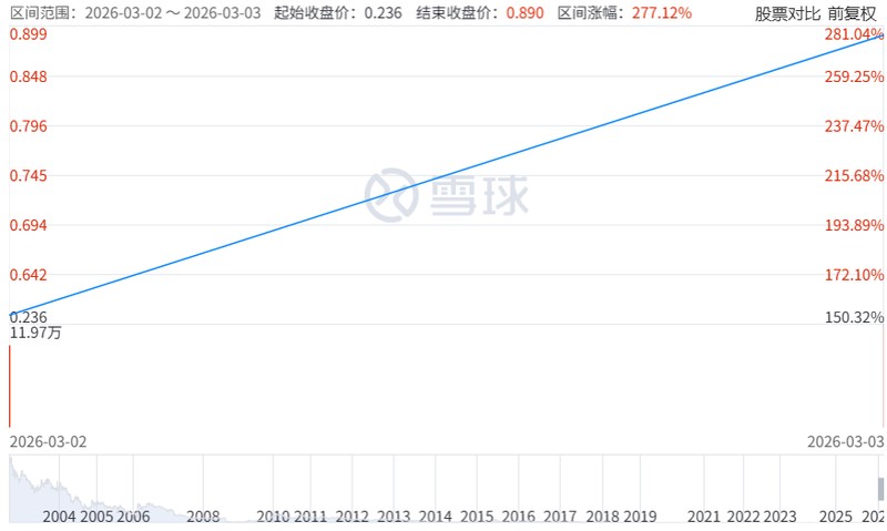  这只石油股两天暴涨277百分号！前总裁突遭港交所谴责 新闻 这只石油股两天暴涨277百分号！前总裁突遭港交所谴责 新闻