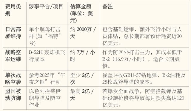  一个半月完成23年来最大中东军力部署，美以伊打起来了，要花多少钱？ 新闻 一个半月完成23年来最大中东军力部署，美以伊打起来了，要花多少钱？ 新闻