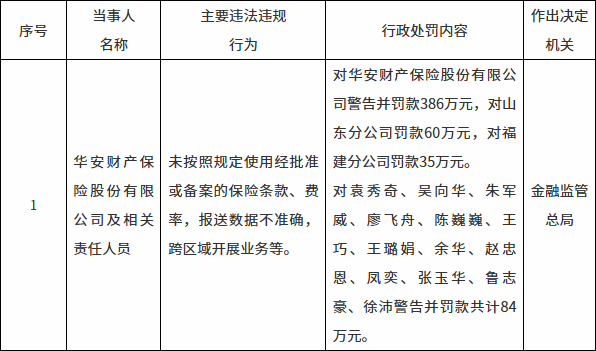  华安财险遭监管重罚！总罚金额高达565万，多位管理人员一并受罚 新闻 华安财险遭监管重罚！总罚金额高达565万，多位管理人员一并受罚 新闻