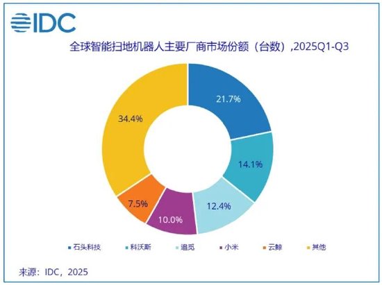  石头科技盈利水平被科沃斯吊打背后暴露商业模式短板？以价换量能否持续 新闻