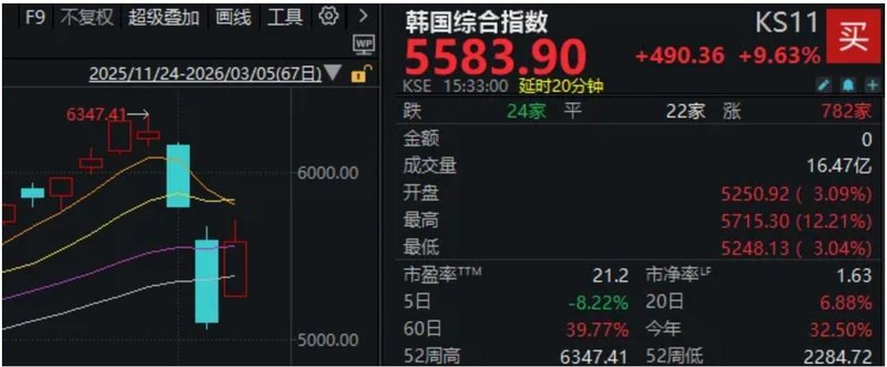  A股，全线反弹！“xx光电”掀涨停潮，新主线来了？ 新闻 A股，全线反弹！“xx光电”掀涨停潮，新主线来了？ 新闻