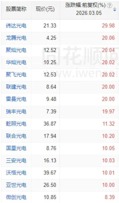  A股，全线反弹！“xx光电”掀涨停潮，新主线来了？ 新闻 A股，全线反弹！“xx光电”掀涨停潮，新主线来了？ 新闻