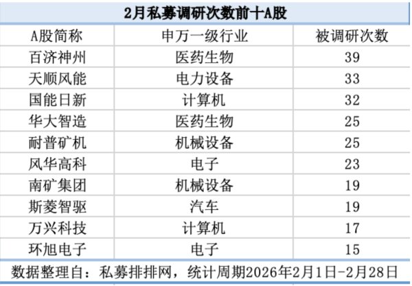  2月机构调研数据出炉：电力设备与医药生物受百亿元私募追捧 新闻