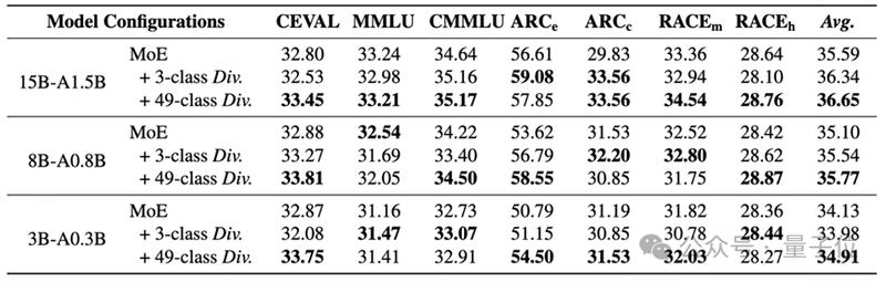  阿里提出MoE「专家分化」新策略：打破同质化，让专家各司其职 新闻 阿里提出MoE「专家分化」新策略：打破同质化，让专家各司其职 新闻