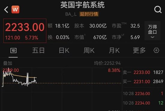  欧美军工股，集体暴涨！美国：3架F-15战机疑因“误击”坠毁！ 新闻