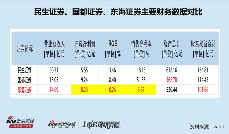  东吴证券控股东海证券，并购动机引关注：区域整合还是战略布局？前景如何展望；与其他案例相比亮点何在？ 股票财经 东吴证券控股东海证券，并购动机引关注：区域整合还是战略布局？前景如何展望；与其他案例相比亮点何在？ 股票财经 东吴证券控股东海证券，并购动机引关注：区域整合还是战略布局？前景如何展望；与其他案例相比亮点何在？ 股票财经
