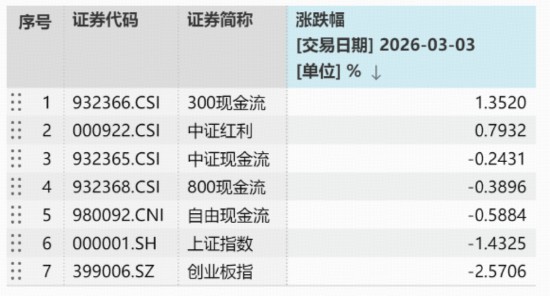  地缘事件升温，HALO重估驱动；300现金流策略强势延续，基金经理详解核心逻辑。 股票财经 地缘事件升温，HALO重估驱动；300现金流策略强势延续，基金经理详解核心逻辑。 股票财经