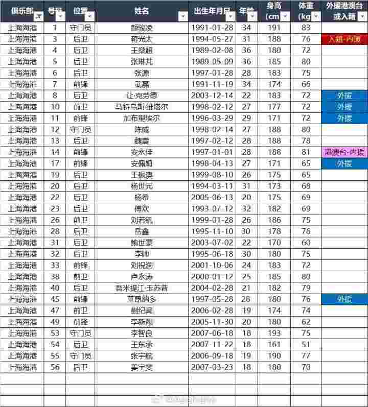  上海海港超级杯备战名单揭晓，外援配置引关注，安佩姆顺利入围，梅伦多遗憾缺席。 体育新闻