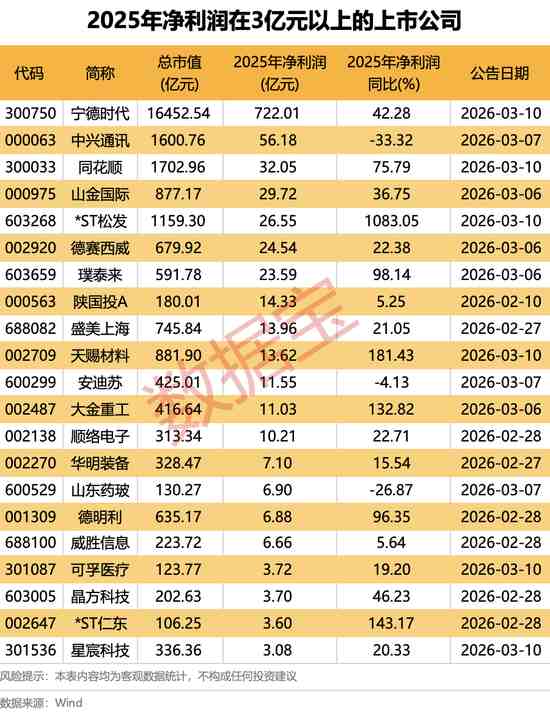  宁德时代业绩强劲刷新纪录，全球电池需求爆发推动盈利大幅提升！ 股票财经 宁德时代业绩强劲刷新纪录，全球电池需求爆发推动盈利大幅提升！ 股票财经