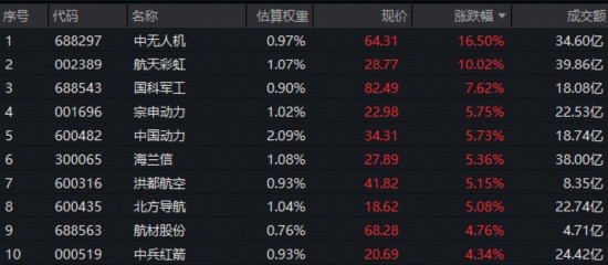  市场情绪波动加剧；农业军工显现韧性；长远配置窗口悄然开启。 股票财经 市场情绪波动加剧；农业军工显现韧性；长远配置窗口悄然开启。 股票财经