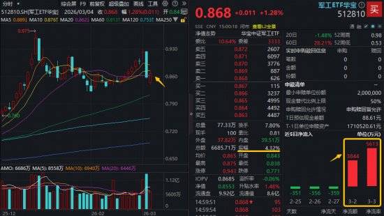  市场情绪波动加剧；农业军工显现韧性；长远配置窗口悄然开启。 股票财经 市场情绪波动加剧；农业军工显现韧性；长远配置窗口悄然开启。 股票财经