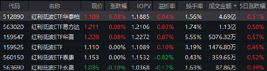  市场调整之际；红利低波ETF华泰柏瑞展现韧性；券商建议聚焦确定性配置 股票财经 市场调整之际；红利低波ETF华泰柏瑞展现韧性；券商建议聚焦确定性配置 股票财经 市场调整之际；红利低波ETF华泰柏瑞展现韧性；券商建议聚焦确定性配置 股票财经 市场调整之际；红利低波ETF华泰柏瑞展现韧性；券商建议聚焦确定性配置 股票财经