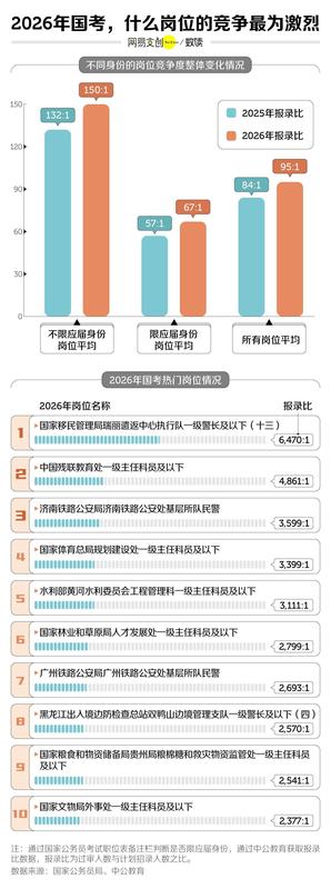  国考竞争持续升温，岗位缩减背景下报考热情不减，上岸难度显著加大。 新闻 国考竞争持续升温，岗位缩减背景下报考热情不减，上岸难度显著加大。 新闻