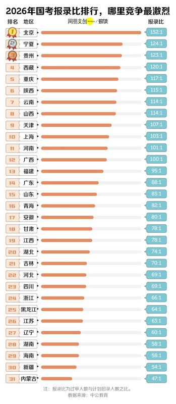  国考竞争持续升温，岗位缩减背景下报考热情不减，上岸难度显著加大。 新闻 国考竞争持续升温，岗位缩减背景下报考热情不减，上岸难度显著加大。 新闻