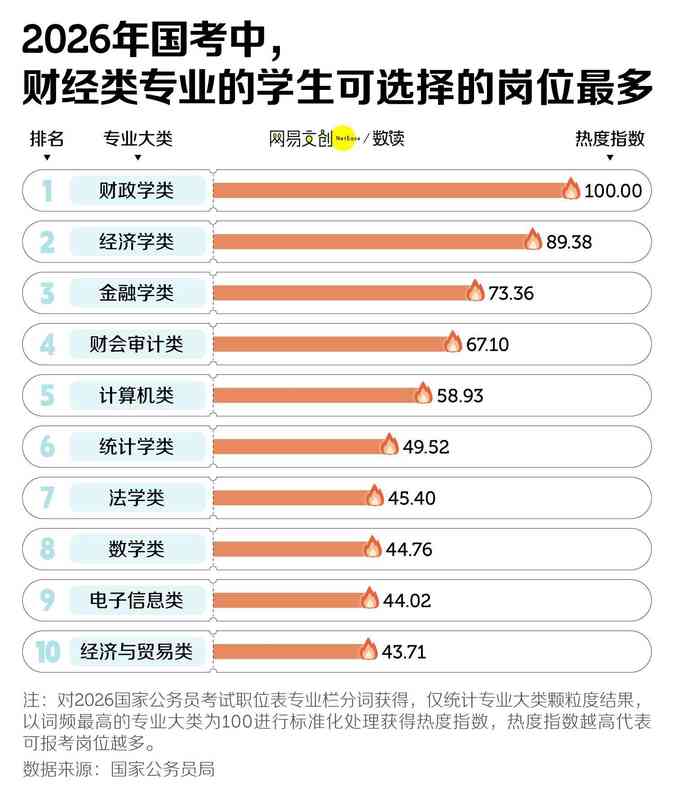  国考竞争持续升温，岗位缩减背景下报考热情不减，上岸难度显著加大。 新闻 国考竞争持续升温，岗位缩减背景下报考热情不减，上岸难度显著加大。 新闻
