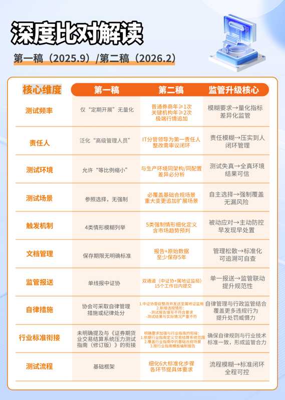  交易结算系统风险防控强化；二稿指引细化要求，金证平台提供硬核支撑。 IT技术