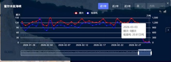  中东要道霍尔木兹海峡遇阻，全球航运链条剧烈震荡；头部企业或迎来转机。 股票财经