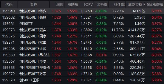  国际电池展掀起技术浪潮；宁德时代业绩强劲增长；创业板50ETF华安成交火热，成长赛道迎来新动能。 IT技术 国际电池展掀起技术浪潮；宁德时代业绩强劲增长；创业板50ETF华安成交火热，成长赛道迎来新动能。 IT技术