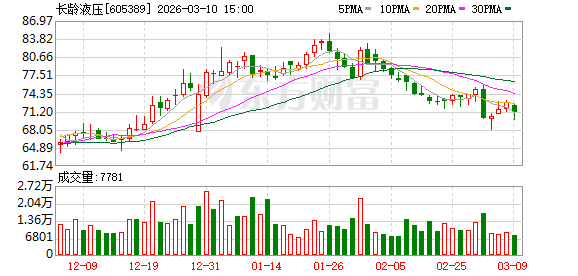 长龄液压股权结构迎来重大调整,核芯破浪成功通过要约收购获得控制权;公司股票今日复牌,市场关注后续治理变化。 股票财经