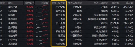 电力设备板块强势吸金,阳光电源领跑资金榜;双创龙头ETF尾盘溢价明显。 股票财经