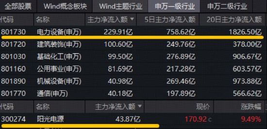 电力设备板块强势吸金,阳光电源领跑资金榜;双创龙头ETF尾盘溢价明显。 股票财经