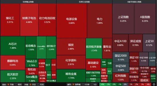 A股指数微涨，个股分化加剧；市场转向结构性机会。 股票财经 A股指数微涨，个股分化加剧；市场转向结构性机会。 股票财经