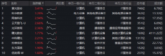  百虾热潮来袭，云计算悄然转向；政策东风吹来，大数据ETF资金蜂拥而入。 IT技术