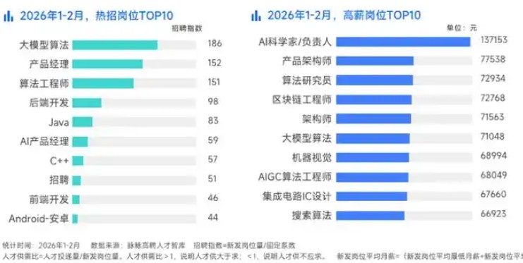 科技巨头竞相布局,人工智能人才迎来职业黄金期。 IT技术 科技巨头竞相布局,人工智能人才迎来职业黄金期。 IT技术
