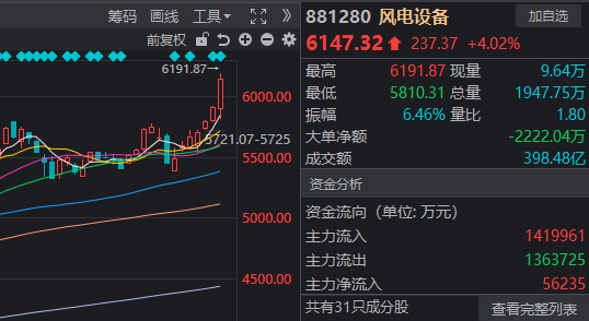 市场调整中能源分化明显，煤炭全天强势；风电午后突发拉升带动反弹 股票财经 市场调整中能源分化明显，煤炭全天强势；风电午后突发拉升带动反弹 股票财经 市场调整中能源分化明显，煤炭全天强势；风电午后突发拉升带动反弹 股票财经