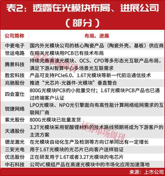  AI算力需求持续释放，光模块赛道迎来技术迭代新阶段。 IT技术