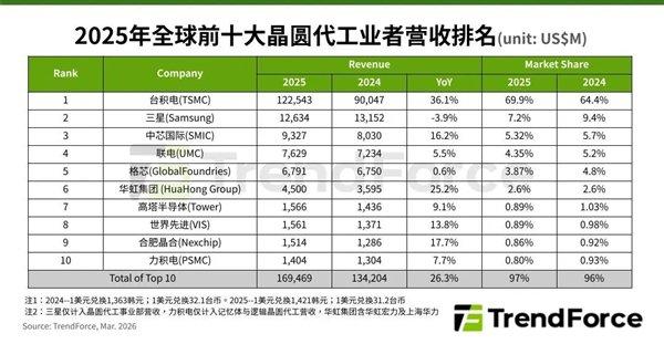  晶圆代工市场格局稳定，台积电优势显著，中芯国际位居第三。 IT技术