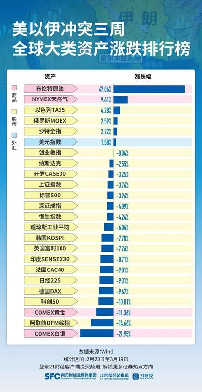  能源风暴席卷市场；布油领涨三周，全球定价悄然转向。 股票财经 能源风暴席卷市场；布油领涨三周，全球定价悄然转向。 股票财经