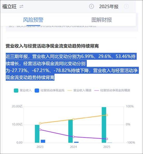  福立旺营收高增背后，盈利乏力与现金流背离；定增10亿扩张引关注，前次项目延期待消化。 股票财经 福立旺营收高增背后，盈利乏力与现金流背离；定增10亿扩张引关注，前次项目延期待消化。 股票财经