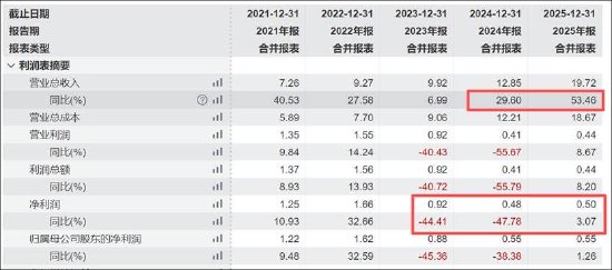  福立旺营收高增背后，盈利乏力与现金流背离；定增10亿扩张引关注，前次项目延期待消化。 股票财经 福立旺营收高增背后，盈利乏力与现金流背离；定增10亿扩张引关注，前次项目延期待消化。 股票财经
