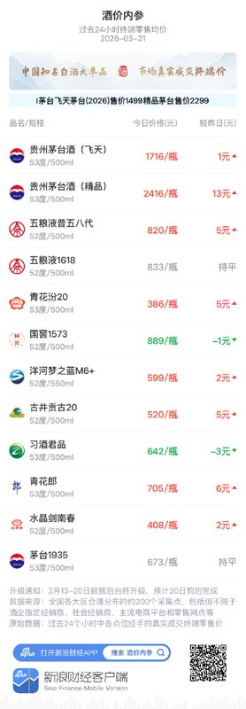  知名白酒终端行情明显改善；精品茅台涨幅领先，总价值刷新近两周纪录。 股票财经 知名白酒终端行情明显改善；精品茅台涨幅领先，总价值刷新近两周纪录。 股票财经