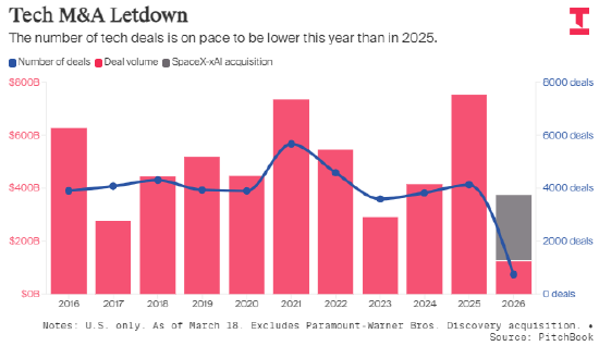 科技并购遇冷，人工智能不确定性与通胀压力交织。