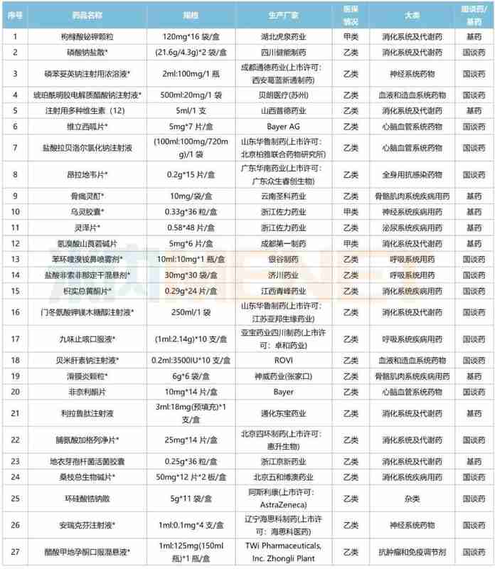  四川基层医院积极引进新药品种；27个国谈药及基药品种顺利遴选入院；独家产品表现突出。 健康养生