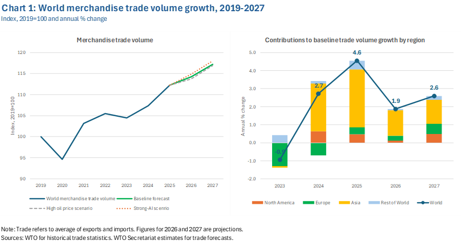  2026年全球贸易走向：中东冲突下的风险重估与增长韧性 新闻 2026年全球贸易走向：中东冲突下的风险重估与增长韧性 新闻