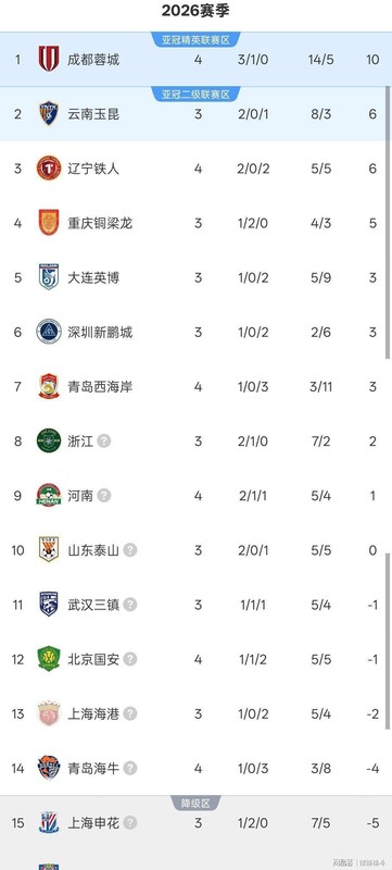  战术复盘：中超第4轮数据背后的格局演变与攻防博弈 体育新闻 战术复盘：中超第4轮数据背后的格局演变与攻防博弈 体育新闻