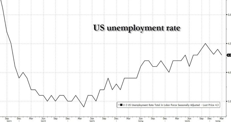  从数据噪声到趋势研判：3月非农暴涨背后的就业市场深层逻辑 股票财经